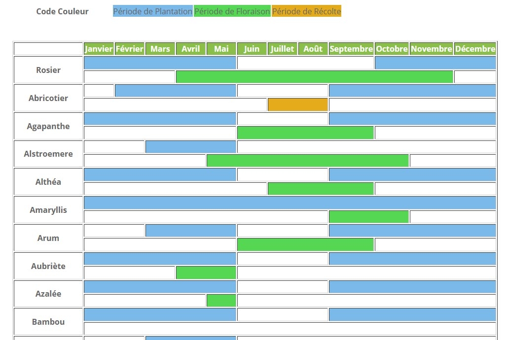 Calendrier de plantation, floraison/récolte